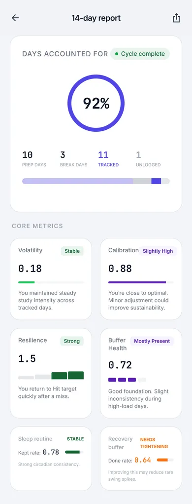 14-day behavioral report